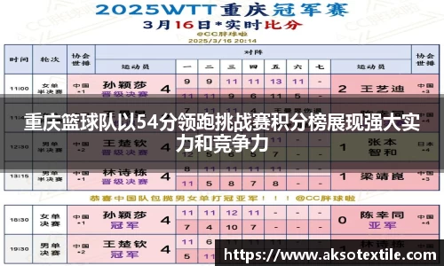 重庆篮球队以54分领跑挑战赛积分榜展现强大实力和竞争力